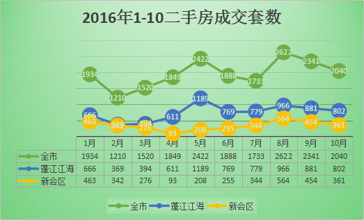 2016年1-10二手房成交套数