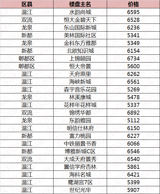 一大波近郊低价盘来袭 55万搞定双流81平米两居室!