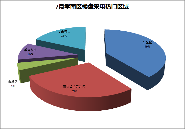 2月份房天下400电话来电量区域分布图